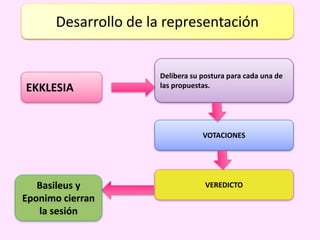 Desarrollo de la representación
EKKLESIA
Delibera su postura para cada una de
las propuestas.
VOTACIONES
VEREDICTOBasileus y
Eponimo cierran
la sesión
 