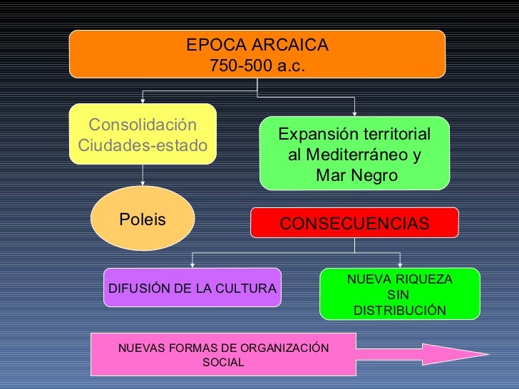 Resultado de imagen de edad arcaica historia de grecia resumen esquema