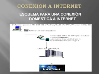 CONEXION A INTERNETESQUEMA PARA UNA CONEXIÓN DOMÉSTICA A INTERNET
