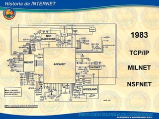 Historia de INTERNET




                       1983

                       TCP/IP

                       MILNET

                       NSFNET
 
