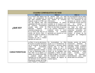 CUADRO COMPARATIVO DE WEB 
WEB 1.0 WEB 2.0 WEB 3.0 
¿QUE ES? 
Es la forma más básica que 
existe, con navegadores de 
sólo texto bastante rápidos. 
Después surgió el HTML que 
hizo las páginas web más 
agradables a la vista, así como 
los primeros navegadores 
visuales tales como IE, 
Netscape, Explorer (en 
versiones antiguas), etc. 
Es la forma más fácil en el 
sentido del término Web 1.0 
cuando es usada en relación a 
término Web 2.0, para 
comparar los dos y mostrar 
ejemplos de cada uno. 
El término Web 2.0 está 
asociado a aplicaciones web 
que facilitan el compartir 
información, la 
interoperabilidad, el diseño 
centrado en el usuario1 y la 
colaboración en la World Wide 
Web. Un sitio Web 2.0 permite 
a los usuarios interactuar y 
colaborar entre sí como 
creadores de contenido 
generado por usuarios en una 
comunidad virtual. 
Es una expresión que se utiliza 
para describir la evolución del 
uso y la interacción de las 
personas en internet a través 
de diferentes formas entre los 
que se incluyen la 
transformación de la red en 
una base de datos, un 
movimiento social hacia crear 
contenidos accesibles por 
múltiples aplicaciones non-browser, 
el empuje de las 
tecnologías de inteligencia 
artificial. 
CARACTERISTICAS 
La Web 1.0 es de sólo lectura. 
El usuario no puede interactuar 
con el contenido de la página 
(nada de comentarios, 
respuestas, citas, etc.), 
estando totalmente limitado a 
lo que el Webmaster sube a 
ésta. Web 1.0 se refiere a un 
estado de la World Wide Web, 
y cualquier página web 
diseñada con un estilo anterior 
del fenómeno de la Web 2.0. 
Extensiones propias del HTML 
como <"bilnk"> y <"marquee">, 
Es funcionalidad. La Web 
ayuda en la transferencia de 
información y servicios desde 
páginas web. La Web es 
simple. Facilita el uso y el 
acceso a los servicios web a 
través de de pantallas más 
agradables y fáciles de usar. 
La Web es ligera. Los modelos 
de desarrollo, los procesos y 
los modelos de negocio se 
vuelven ligeros. . 
Grandes anchos de banda. 
Conexiones ilimitadas al 
ordenador, móviles… a precios 
asequibles. Cada ciudadano 
recibirá con el DNI, un email y 
un teléfono. Interoperabilidad 
entre plataformas y redes 
(redes sociales, buzón 
unificado de Microsoft...) 
Geolocalización: para saber 
dónde están los conocidos… 
 