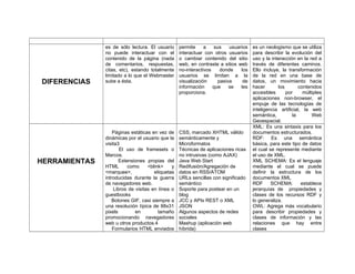 DIFERENCIAS 
es de sólo lectura. El usuario 
no puede interactuar con el 
contenido de la página (nada 
de comentarios, respuestas, 
citas, etc), estando totalmente 
limitado a lo que el Webmaster 
sube a ésta. 
permite a sus usuarios 
interactuar con otros usuarios 
o cambiar contenido del sitio 
web, en contraste a sitios web 
no-interactivos donde los 
usuarios se limitan a la 
visualización pasiva de 
información que se les 
proporciona. 
es un neologismo que se utiliza 
para describir la evolución del 
uso y la interacción en la red a 
través de diferentes caminos. 
Ello incluye, la transformación 
de la red en una base de 
datos, un movimiento hacia 
hacer los contenidos 
accesibles por múltiples 
aplicaciones non-browser, el 
empuje de las tecnologías de 
inteligencia artificial, la web 
semántica, la Web 
Geoespacial. 
HERRAMIENTAS 
Páginas estáticas en vez de 
dinámicas por el usuario que la 
visita3 
El uso de framesets o 
Marcos. 
Extensiones propias del 
HTML como <blink> y 
<marquee>, etiquetas 
introducidas durante la guerra 
de navegadores web. 
Libros de visitas en línea o 
guestbooks 
Botones GIF, casi siempre a 
una resolución típica de 88x31 
pixels en tamaño 
promocionando navegadores 
web u otros productos.4 
Formularios HTML enviados 
CSS, marcado XHTML válido 
semánticamente y 
Microformatos 
Técnicas de aplicaciones ricas 
no intrusivas (como AJAX) 
Java Web Start 
Redifusión/Agregación de 
datos en RSS/ATOM 
URLs sencillas con significado 
semántico 
Soporte para postear en un 
blog 
JCC y APIs REST o XML 
JSON 
Algunos aspectos de redes 
sociales 
Mashup (aplicación web 
híbrida) 
XML: Es una sintaxis para los 
documentos estructurados. 
RDF: Es una semántica 
básica, para este tipo de datos 
el cual se represente mediante 
el uso de XML. 
XML SCHEMA: Es el lenguaje 
mediante el cual se puede 
definir la estructura de los 
documentos XML 
RDF SCHEMA: establece 
jerarquías de propiedades y 
clases de los recursos RDF y 
lo generaliza. 
OWL: Agrega más vocabulario 
para describir propiedades y 
clases de información y las 
relaciones que hay entre 
clases 
 