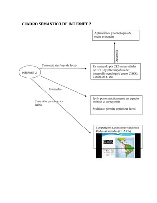 CUADRO SEMANTICO DE INTERNET 2 
INTERNET 2 
Aplicaciones y tecnologías de 
redes avanzadas 
Consorcio sin fines de lucro Es manejado por 212 universidades 
de EEUU y 60 compañías de 
desarrollo tecnológico como CISCO, 
COMCAST. etc. 
Protocolos 
Ipv6: posee prácticamente un espacio 
infinito de direcciones 
Multicast: permite optimizar la red 
Cooperación Latinoamericana para 
Redes Avanzadas (CLARA) 
Conexión para américa 
latina 
Desarrolla 
 