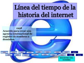 Línea del tiempo de la historia del internet1998Acuerdo para crear una agencia internacional de registro de nombres odominios.198619901998199819931990198619621969197220001972199319831962196919831984198919891967197119671984199519911999200519711991199519741974REGISTRO DEL NOMBRE
