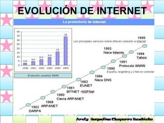 EVOLUCIÓN DE INTERNET 