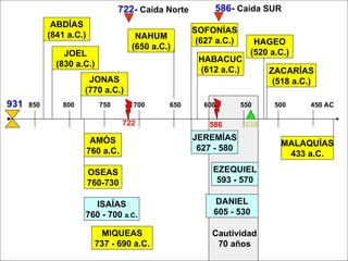 931   850  800  750  700  650  600  550  500  450 AC 722-  Caída Norte 586-  Caída SUR ISAÍAS 760 - 700  a.C . MIQUEAS 737 - 690 a.C. JOEL (830 a.C.) AMÓS 760 a.C. OSEAS 760-730 JONAS (770 a.C.) NAHUM (650 a.C.) HABACUC (612 a.C.) SOFONÍAS (627 a.C.) JEREMÍAS 627 - 580 EZEQUIEL 593 - 570 DANIEL 605 - 530 HAGEO (520 a.C.) MALAQUÍAS 433 a.C. 539 586 722 Cautividad 70 años ZACARÍAS (518 a.C.) ABDÍAS (841 a.C.) 
