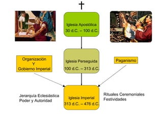 30 d.C. – 100 d.C. 100 d.C. – 313 d.C. 313 d.C. – 476 d.C. Paganismo Organización Y  Gobierno Imperial Jerarquía Eclesiástica Poder y Autoridad Rituales Ceremoniales Festividades Iglesia Apostólica Iglesia Perseguida Iglesia Imperial 