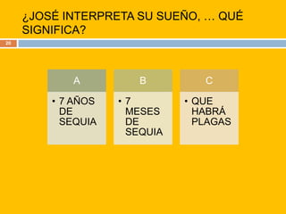¿JOSÉ INTERPRETA SU SUEÑO, … QUÉ SIGNIFICA?20