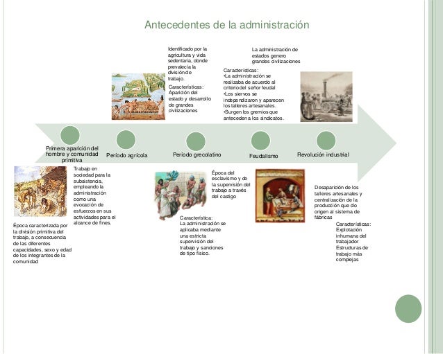 Historia de la administración Historia de la administración