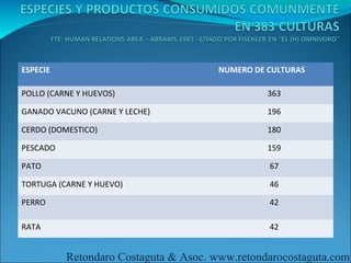 ESPECIE                                NUMERO DE CULTURAS

POLLO (CARNE Y HUEVOS)                           363

GANADO VACUNO (CARNE Y LECHE)                    196

CERDO (DOMESTICO)                                180

PESCADO                                          159

PATO                                             67

TORTUGA (CARNE Y HUEVO)                          46

PERRO                                            42

RATA                                             42


          Retondaro Costaguta & Asoc. www.retondarocostaguta.com
 