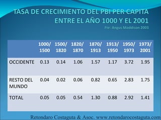 1000/ 1500/ 1820/    1870/ 1913/ 1950/ 1973/
            1500 1820 1870       1913 1950 1973 2001

OCCIDENTE   0.13   0.14   1.06   1.57   1.17   3.72   1.95


RESTO DEL   0.04   0.02   0.06   0.82   0.65   2.83   1.75
MUNDO

TOTAL       0.05   0.05   0.54   1.30   0.88   2.92   1.41


        Retondaro Costaguta & Asoc. www.retondarocostaguta.com
 