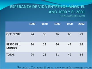1000     1820     1900     1950     2002


OCCIDENTE        24       36       46       66       79


RESTO DEL        24       24       26       44       64
MUNDO

TOTAL            24       26       31       49       66



        Retondaro Costaguta & Asoc. www.retondarocostaguta.com
 