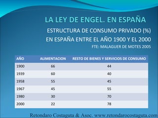 ESTRUCTURA DE CONSUMO PRIVADO (%)
             EN ESPAÑA ENTRE EL AÑO 1900 Y EL 2000
                                   FTE: MALAGUER DE MOTES 2005

AÑO        ALIMENTACION   RESTO DE BIENES Y SERVICIOS DE CONSUMO
1900            66                         44
1939            60                         40
1958            55                         45
1967            45                         55
1980            30                         70
2000            22                         78

       Retondaro Costaguta & Asoc. www.retondarocostaguta.com
 