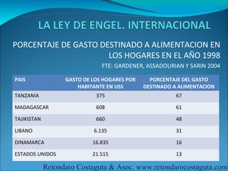 PORCENTAJE DE GASTO DESTINADO A ALIMENTACION EN
                      LOS HOGARES EN EL AÑO 1998
                               FTE: GARDENER, ASSADOURIAN Y SARIN 2004

PAIS               GASTO DE LOS HOGARES POR     PORCENTAJE DEL GASTO
                       HABITANTE EN USS       DESTINADO A ALIMENTACION
TANZANIA                     375                         67

MADAGASCAR                   608                         61

TAJIKISTAN                   660                         48

LIBANO                      6.135                        31

DINAMARCA                   16.835                       16

ESTADOS UNIDOS              21.515                       13

             Retondaro Costaguta & Asoc. www.retondarocostaguta.com
 