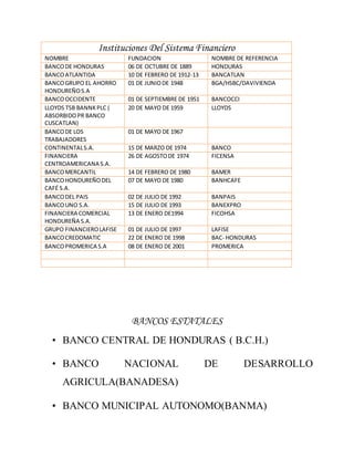 Instituciones Del Sistema Financiero
NOMBRE FUNDACION NOMBRE DE REFERENCIA
BANCODE HONDURAS 06 DE OCTUBRE DE 1889 HONDURAS
BANCOATLANTIDA 10 DE FEBRERO DE 1912-13 BANCATLAN
BANCOGRUPO EL AHORRO
HONDUREÑOS.A
01 DE JUNIODE 1948 BGA/HSBC/DAVIVIENDA
BANCOOCCIDENTE 01 DE SEPTIEMBRE DE 1951 BANCOCCI
LLOYDS TSB BANNKPLC (
ABSORBIDOPR BANCO
CUSCATLAN)
20 DE MAYO DE 1959 LLOYDS
BANCODE LOS
TRABAJADORES
01 DE MAYO DE 1967
CONTINENTALS.A. 15 DE MARZO DE 1974 BANCO
FINANCIERA
CENTROAMERICANA S.A.
26 DE AGOSTODE 1974 FICENSA
BANCOMERCANTIL 14 DE FEBRERO DE 1980 BAMER
BANCOHONDUREÑODEL
CAFÉ S.A.
07 DE MAYO DE 1980 BANHCAFE
BANCODEL PAIS 02 DE JULIO DE 1992 BANPAIS
BANCOUNO S.A. 15 DE JULIO DE 1993 BANEXPRO
FINANCIERA COMERCIAL
HONDUREÑA S.A.
13 DE ENERO DE1994 FICOHSA
GRUPO FINANCIEROLAFISE 01 DE JULIO DE 1997 LAFISE
BANCOCREDOMATIC 22 DE ENERO DE 1998 BAC- HONDURAS
BANCOPROMERICA S.A 08 DE ENERO DE 2001 PROMERICA
BANCOS ESTATALES
• BANCO CENTRAL DE HONDURAS ( B.C.H.)
• BANCO NACIONAL DE DESARROLLO
AGRICULA(BANADESA)
• BANCO MUNICIPAL AUTONOMO(BANMA)
 