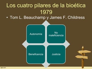Los cuatro pilares de la bioética
1979

• Tom L. Beauchamp y James F. Childress

Autonomía

No
maleficiencia

Beneficencia

Justicia

 