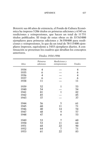 DURANTE sus 60 años de existencia, el Fondo de Cultura Econó-
mica ha impreso 5206 títulos en primeras ediciones y 6545 en
reediciones y reimpresiones, que hacen un total de 11751
títulos publicados. El tiraje de estas obras es de 33763000
ejemplares para primeras ediciones y 36350000 para reedi-
ciones y reimpresiones, lo que da un total de 70113000 ejem-
plares impresos, equivalente a 3033 ejemplares diarios. A con-
tinuación se presentan los cuadros que detallan los conceptos
anteriores.
Títulos 1934-1996
Primeras Reediciones y
Años ediciones reimpresiones Totales
1934 4 — 4
1935 6 — 6
1936 4 — 4
1937 6 — 6
1938 11 — 11
1939 52 1 53
1940 54 — 54
1941 81 1 82
1942 85 — 85
1943 37 — 37
1944 56 5 61
1945 60 11 71
1946 40 14 54
1947 48 9 57
1948 47 6 53
1949 53 7 60
1950 53 11 64
1951 68 22 90
1952 64 7 71
1953 61 22 83
APÉNDICE 427
 