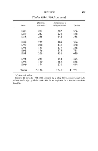 Títulos 1934-1996 [continúa]
Primeras Reediciones y
Años ediciones reimpresiones Totales
1986 284 282 566
1987 247 221 468
1988 246 142 388
1989 277 109 386
1990 200 138 338
1991 181 177 358
1992 176 575 751
1993 208 431 639
1994 221 254 475
1995 160 668 858
1996* 174 270 444
TOTAL 5 176 6 545 11 751
* Cifras estimadas.
FUENTE: El periodo 1934-1983 se tomó de la obra Libro conmemorativo del
primer medio siglo, y el de 1984-1996 de los registros de la Gerencia de Pro-
ducción.
APÉNDICE 429
 