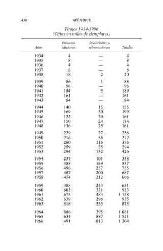 Tirajes 1934-1996
(Cifras en miles de ejemplares)
Primeras Reediciones y
Años ediciones reimpresiones Totales
1934 4 — 4
1935 8 — 8
1936 4 — 4
1937 8 — 8
1938 18 2 20
1939 86 1 88
1940 96 — 96
1941 184 5 189
1942 161 — 161
1943 84 — 84
1944 140 15 155
1945 169 30 199
1946 122 39 161
1947 150 24 174
1948 136 25 161
1949 229 27 256
1950 216 56 272
1951 260 116 376
1952 259 35 294
1953 294 132 426
1954 237 101 338
1955 388 169 557
1956 498 257 755
1957 487 200 687
1958 454 212 666
1959 388 243 631
1960 602 321 923
1961 675 483 1 158
1962 639 296 935
1963 518 355 873
1964 686 395 1 081
1965 634 887 1 521
1966 491 813 1 304
430 APÉNDICE
 