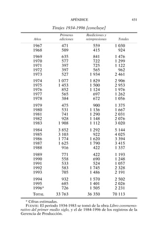 Tirajes 1934-1996 [concluye]
Primeras Reediciones y
Años ediciones reimpresiones Totales
1967 471 559 1 030
1968 509 415 924
1969 635 841 1 476
1970 577 722 1 299
1971 397 725 1 122
1972 397 565 962
1973 527 1 934 2 461
1974 1 077 1 829 2 906
1975 1 453 1 500 2 953
1976 852 1 124 1 976
1977 565 697 1 262
1978 384 672 1 056
1979 475 900 1 375
1980 531 1 136 1 667
1981 741 1 290 2 031
1982 928 1 148 2 076
1983 1 908 1 112 3 020
1984 3 852 1 292 5 144
1985 3 103 922 4 025
1986 1 774 1 620 3 394
1987 1 625 1 790 3 415
1988 916 422 1 337
1989 771 422 1 193
1990 558 690 1 248
1991 533 524 1 057
1992 583 1 745 2 328
1993 705 1 486 2 191
1994 932 1 570 2 502
1995 685 1 401 2 026
1996* 726 1 505 2 231
TOTAL 33 763 36 350 70 113
* Cifras estimadas.
FUENTE: El periodo 1934-1983 se tomó de la obra Libro conmemo-
rativo del primer medio siglo, y el de 1984-1996 de los registros de la
Gerencia de Producción.
APÉNDICE 431
 