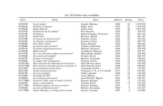 Los 50 títulos más vendidos
Clave Título Autor Edición Reimp. Venta
015013R Los de abajo1 Azuela, Mariano 1960 34 1 459 958
015001R El Llano en llamas1 Rulfo, Juan 1953 31 1 362 678
015058R Pedro Páramo1 Rulfo, Juan 1955 30 1 019 570
015107R El laberinto de la soledad1 Paz, Octavio 1959 22 794 570
015016R El diosero Rojas González, Francisco 1952 22 691 130
015011R Popol Vuh1 Recinos, Adrián 1947 24 483 347
015034R La muerte de Artemio Cruz1 Fuentes, Carlos 1962 16 341 252
015010R Las buenas conciencias1 Fuentes, Carlos 1959 21 308 754
015004R Juan Pérez Jolote1 Pozas, Ricardo 1952 19 286 666
015008R La muerte tiene permiso1 Valadés, Edmundo 1955 19 280 730
015051R El cuento hispanoamericano Menton, Seymour 1964 18 235 970
015092R Balún Canán1 Castellanos, Rosario 1953 19 229 723
014122R Int. a las doctrinas político-económicas2 Montenegro, Walter 1956 23 228 349
015076R El corazón del hombre2 Fromm, Erich 1966 16 208 179
015027R El agua envenenada1 Benítez, Fernando 1961 14 198 622
015086R La región más transparente Fuentes, Carlos 1958 16 192 874
015017RA Breve historia de la Revolución mexicana, I Silva Herzog, Jesús 1960 12 182 760
015017RB Breve historia de la Revolución mexicana, II Silva Herzog, Jesús 1960 12 180 049
015126R Las enseñanzas de don Juan Castaneda, Carlos 1974 14 173 899
001235R Teoría microeconómica Ferguson, C. E., y J. P. Gould 1971 17 169 041
015019R La tierra pródiga1 Yáñez, Agustín 1960 10 166 944
015104R El pueblo del Sol1 Caso, Alfonso 1971 13 144 459
015088R Los antiguos mexicanos1 León-Portilla, Miguel 1961 10 143 327
017170RD Francisco Villa, entre el ángel y el fierro Krauze, Enrique 1987 3 137 629
014074R Ética y psicoanálisis Fromm, Erich 1953 17 136 256
017170RC Emiliano Zapata, el amor a la tierra Krauze, Enrique 1987 3 135 903
015056R La ruta de Hernán Cortés1 Benítez, Fernando 1964 9 133 327
017170RF Álvaro Obregón, el vértigo de la victoria Krauze, Enrique 1987 3 132 886
 