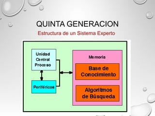 QUINTA GENERACION
Estructura de un Sistema Experto
 