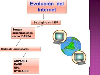 Evolución del
                          Internet

                         Se origino en 1957

        Surgen
        organizaciones
        como DARPA



Redes de ordenadores



         ARPANET
         RAND
         NPL
         CYCLADES
 