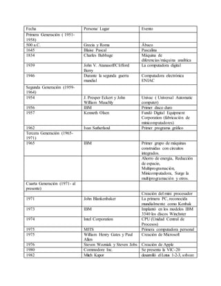 Fecha Persona/ Lugar Evento 
Primera Generación ( 1951- 
1958) 
500 a.C. Grecia y Roma Ábaco 
1645 Blaise Pascal Pascalina 
1834 Charles Babbage Máquina de 
diferencias/máquina analítica 
1939 John V. Atanasoff/Clifford 
Berry 
La computadora digital 
1946 Durante la segunda guerra 
mundial 
Computadora electrónica 
ENIAC 
Segunda Generación (1959- 
1964) 
1954 J. Presper Eckert y John 
William Mauchly 
Univac ( Universal Automatic 
computer) 
1956 IBM Primer disco duro 
1957 Kenneth Olsen Fundó Digital Equipment 
Corporation (fabricación de 
minicomputadores) 
1962 Ivan Sutherland Primer programa gráfico 
Tercera Generación (1965- 
1971) 
1965 IBM Primer grupo de máquinas 
construidas con circuitos 
integrados. 
Ahorro de energía, Reducción 
de espacio, 
Multiprogramación, 
Minicomputadora, Surge la 
multiprogramación y otros. 
Cuarta Generación (1971- al 
presente) 
Creación del mini procesador 
1971 John Blankenbaker La primera PC, reconocida 
mundialmente como Kenbak 
1973 IBM Implantó en los modelos IBM 
3340 los discos Winchster 
1974 Intel Corporation CPU (Unidad Central de 
Procesos) 
1975 MITS Primera computadora personal 
1975 William Henry Gates y Paul 
Allen 
Creación de Microsoft 
1976 Steven Wozniak y Steven Jobs Creación de Apple 
1980 Commodore Inc. Se presenta la VIC-20 
1982 Mitch Kapor desarrolló el Lotus 1-2-3, software 
 