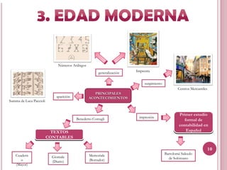 Números Arábigos
                                                       generalización   Imprenta


                                                                            surgimiento
                                                                                                  Centros Mercantiles
                                                    PRINCIPALES
                             aparición           ACONTECIMIENTOS
Summa de Luca Paccioli


                                                                                                  Primer estudio
                                         Benedetto Cotrugli              impresión
                                                                                                     formal de
                                                                                                  contabilidad en
                          TEXTOS                                                                      Español
                         CONTABLES

                                                                                                                    10
    Cuadern                                      Memoriale                                Bartolomé Salcedo
                           Giomale                                                          de Solórzano
       o                   (Diario)              (Borrador)
    (Mayor)
 
