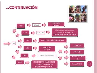 PARTIDA
      1.591              Felipe II                      DOBLE

                                                           Cuentas en términos de
              1.678           Felipe IV                     “debe” y “haber” al
                                                         TRIBUNAL DE CUENTAS

                 1.821                CONTADURÍA GENERAL
en
                                                                              DIARIO
                 1.851                   CÓDIGO
                                          FISCAL
                                                                             MAYOR

             1.887                   Libros de contabilidad
                                                                           INVENTARIO
                                                                                S
     1.951               INSTITUTO NACIONAL
                            DE CONTADORES                                   BALANCES    18
                           PÚBLICOS (I.N.C.P.)
 