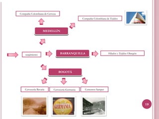 Compañía Colombiana de Cerveza
                                                  Compañía Colombiana de Tejidos



                    MEDELLÍN




    surgimiento                  BARRANQUILLA                           Hilados y Tejidos Obregón




                                 BOGOTÁ




    Cervecería Bavaria      Cervecería Germania     Cementos Samper




                                                                                                    19
 