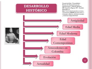 Tomado del libro "Contabilidad -
                       Sistema de información para las
DESARROLLO             organizaciones". Editorial McGraw
                       Hill. Santafé de Bogotá, 1997. También

 HISTÓRICO             disponible en:
                       http://www.virtual.unal.edu.co/cursos
                       /economicas/2006086/lecturas/tema_1
                       /concepto_objetivos_division/concepto
                       _evolucion/antiguedad.html


                                     Antigüedad

                            Edad Media

                      Edad Moderna
                      Edad
                  Contemporánea
             Antecedentes en
               Colombia
          Evolución
                                                                2

     Actualidad
 