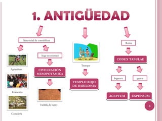 Necesidad de contabilizar
                                                                             Roma



                              Auge económico
                                                                    CODEX TABULAE
                                                     Trueque
Agricultura                CIVILIZACIÓN
                          MESOPOTÁMICA
                                                                  Ingresos          gastos
                                                 TEMPLO ROJO
                                                 DE BABILONIA
 Comercio
                                                                ACEPTUM         EXPENSUM

                             Tablilla de barro
                                                                                             3

Ganadería
 