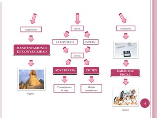 surgimiento                    época                   realización




                  LA REPÚBLICA              IMPERIO

MANIFESTACIONES
DE CONTABILIDAD
                                   consta




                  ADVERSARIA                CODEX         CARÁCTER
                                                           FISCAL


                   Transacciones              Demás
                      de caja               operaciones
     Egipto


                                                                         4

                                                            Asirios
 