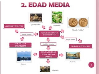 Iglesia Católica                   Feudalismo
GASTOS Y VENTAS
                                                                                 Moneda “Solidus”
                                            ACONTECIMIENTOS
             nuevas cuentas                   IMPORTANTES

                                                                         mayor avance

       PÉRDIDAS Y                            ciudades pioneras
       GANANCIAS                                                               LIBROS AUXILIARES


                                            CONTABILIDAD
                                             POR PARTIDA
                                               DOBLE

                                                                              Venecia
             Génova
                                                                                                    7

                                                           Florencia
 