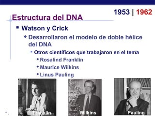 ° ,
Estructura del DNA
 Watson y Crick
 Desarrollaron el modelo de doble hélice
del DNA
 Otros científicos que trabajaron en el tema
Rosalind Franklin
Maurice Wilkins
Linus Pauling
1953 | 1962
Franklin Wilkins Pauling
 
