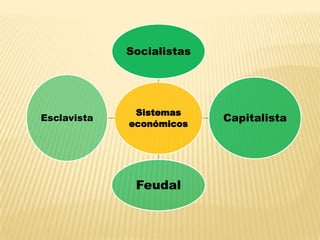 Socialistas

Esclavista

Sistemas
económicos

Feudal

Capitalista

 