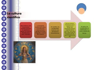 Algo evidente; todo
conocimiento
científico parte de
la experiencia
directa, así como la
filosofía de las
leyes naturales.
La concepción
incásica de la vida y
el mundo tuvo
como punto de
partida una Visión
integrada y unitaria
del universo
En cambio, los
occidentales
tuvieron una
perspectiva
homocéntrica.
Para los incásicos,
Pachamama unía el
espacio con el
tiempo, que
Pachamama contiene
el germen de los
seres que viven sobre
ella y nadie puede ser
Propietario de ella,
que el hombre es de
ella.
En tanto, los
occidentales se
hacían por sí y
ante sí dueños de
tierras.
La cultura
científica
 
