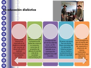 La educación
Inkaria fue
inspirada en la
dialéctica natural
del cosmos, el
desarrollo de la
realidad
circundante y las
necesidades
humanas.
Sus fines
educativos fueron
determinados por
la dinámica de
todas las cosas en
su conjunto,
como por el
propósito de
elevar el nivel de
vida de la
sociedad
comunitaria, sin
mezquindades
personales.
La educación
en el Occidente
tuvo un fin
individualista,
debido a su
concepción
subjetivista del
mundo.
El amor a la tierra
fue uno de los
fines concretos de
la educación
Inkaria; porque
era su madre y
protectora de su
vida con equidad.
En los españoles
había la
mentalidad de
lucha antagónica
por el interés del
dominio de clase,
de expansión y
obtención de
bienes
materiales,
generando en sus
relaciones
sociales el
esclavismo y el
feudalismo.
La educación dialéctica
 