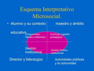 Esquema Interpretativo
Microsocial.
• Alumno y su contexto maestro y ámbito
educativo
Director y liderazgos Autoridades públicas
y la comunidad
Compromisos ,
hábitos y destrezas
Currículo y gestión
pedagógica
Gestión
Institucional
Gestión Política
Institucional
 