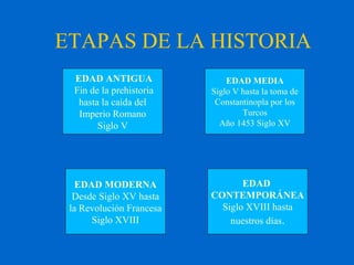 ETAPAS DE LA HISTORIA
EDAD MODERNA
Desde Siglo XV hasta
la Revolución Francesa
Siglo XVIII
EDAD MEDIA
Siglo V hasta la toma de
Constantinopla por los
Turcos
Año 1453 Siglo XV
EDAD
CONTEMPORÁNEA
Siglo XVIII hasta
nuestros días.
EDAD ANTIGUA
Fin de la prehistoria
hasta la caída del
Imperio Romano
Siglo V
 