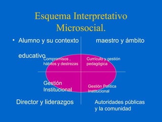 Esquema Interpretativo
Microsocial.
• Alumno y su contexto maestro y ámbito
educativo
Director y liderazgos Autoridades pú...