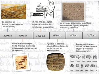 los primeros documentos jeroglíficos
se escriben en Egipto (Jeroglífica,
Hierática y Demótica)
En este año los Egiptos
empiezan a utilizar la
escritura en jereoglificos
La escritura se
inventa en Mesopotamia
(el actual Irak)
4000 a.c 4000 a.c 3400 a.c 3350 a.c 3200 a.c 3100 a.c
Aparece la escritura
pictográfica en tablas de
arcilla cocidas en
Mesopotamia
Aparece la escritura por
medio de dibujo o símbolos
en las paredes de las cuevas
(pictográfico)
Surgen pictogramas,
dibujos para representar
objetos o conceptos
(Mesopotamia).