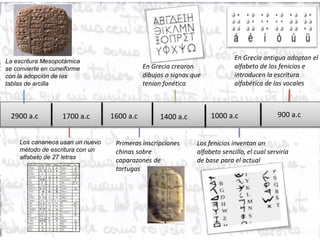 La escritura Mesopotámica
se convierte en cuneiforme
con la adopción de las
tablas de arcilla
2900 a.c 1600 a.c
Los cananeos usan un nuevo
método de escritura con un
alfabeto de 27 letras
En Grecia crearon
dibujos o signos que
tenían fonética
1400 a.c
En Grecia antigua adoptan el
alfabeto de los fenicios e
introducen la escritura
alfabética de las vocales
1000 a.c
900 a.c
Los fenicios inventan un
alfabeto sencillo, el cual serviría
de base para el actual
1700 a.c
Primeras inscripciones
chinas sobre
caparazones de
tortugas