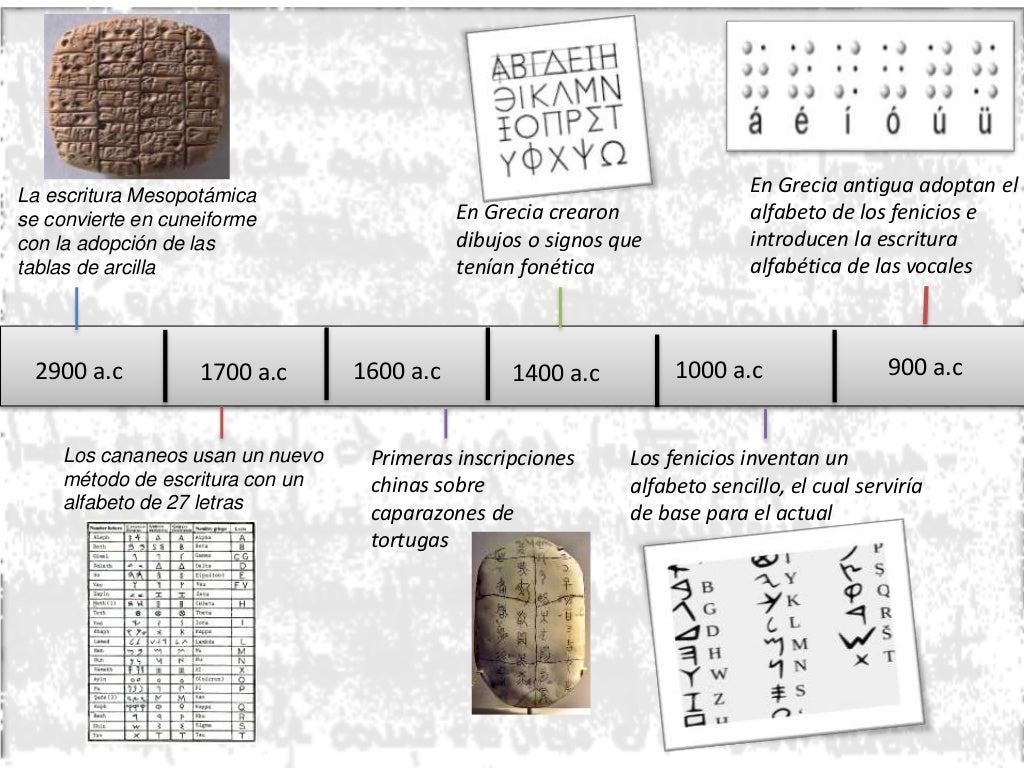 Linea del Tiempo de la Historia de la Escritura
