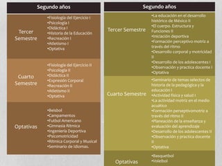 Segundo años
Tercer
Semestre
•Fisiología del Ejercicio I
•Psicología I
•Didáctica I
•Historia de la Educación
•Recreación I
•Atletismo I
•Optativa
Cuarto
Semestre
•Fisiología del Ejercicio II
•Psicología II
•Didáctica II
•Expresión Corporal
•Recreación II
•Atletismo II
•Optativa
Optativas
•Beisbol
•Campamentos
•Futbol Americano
•Gimnasia Rítmica
•Ingeniería Deportiva
•Psicomotricidad
•Rítmica Corporal y Musical
•Seminario de Idiomas.
Segundo años
Tercer Semestre
•La educación en el desarrollo
histórico de México II
•El cuerpo. Estructura y
Funciones II
•Iniciación deportiva
•Formación perceptivo motriz a
través del ritmo
•Desarrollo corporal y motricidad
II
•Desarrollo de los adolescentes I
•Observación y practica docente I
•Optativa
Cuarto Semestre
•Seminario de temas selectos de
historia de la pedagógica y la
educación I
•Actividad física y salud I
•La actividad motriz en el medio
acuático
•Formación perseptivomotriz a
través del ritmo II
•Planeación de la enseñanza y
evaluación del aprendizaje
•Desarrollo de los adolescentes II
•Observación y practica docente
II
•Optativa
Optativas
•Basquetbol
•Voleibol
 