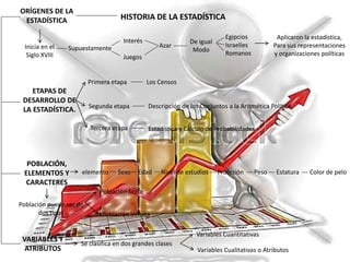 HISTORIA DE LA ESTADÍSTICA
ORÍGENES DE LA
ESTADÍSTICA
ETAPAS DE
DESARROLLO DE
LA ESTADÍSTICA.
POBLACIÓN,
ELEMENTOS Y
CARACTERES
VARIABLES Y
ATRIBUTOS
Inicia en el
Siglo XVIII
Supuestamente
Interés
Juegos
Azar
De igual
Modo
Egipcios
Israelíes
Romanos
Aplicaron la estadística,
Para sus representaciones
y organizaciones políticas
Primera etapa
Segunda etapa
Tercera etapa
Los Censos
Descripción de los Conjuntos a la Aritmética Política
Estadística y Cálculo de Probabilidades
elemento Sexo Edad Nivel de estudios Profesión Peso Estatura Color de pelo
Población puede ser de
dos tipos
Población finita
Población infinita
Se clasifica en dos grandes clases
Variables Cuantitativas
Variables Cualitativas o Atributos
 