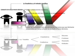 La Estadística y el método científico
CONSISTE EN CINCO PASOS BÁSICOS Definir cuidadosamente el problema.
Asegurarse de que esté claro el objeto de un estudio o un análisis.
Formular un plan para recopilar los datos necesarios.
Reunir los datos.
Analizar e interpretar los mismos.
Anotar las conclusiones y otros descubrimientos, de manera que sean fácilmente
comprendidos por los que utilizarán los resultados al tomar decisiones.
DATOS ESTADÍSTICOS
 