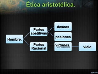 Ética aristotélica.
Hombre.
Partes
apetitivas
deseos
pasiones
Partes
Racional
virtudes
vicio
 