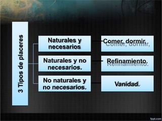3
Tipos
de
placeres
Naturales y
necesarios
Comer, dormir,
Naturales y no
necesarios.
Refinamiento.
No naturales y
no necesarios. Vanidad.
 